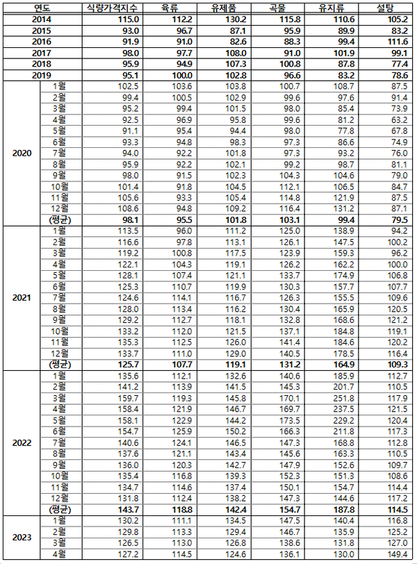 식량가격지수(2014~2023)